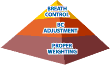 The Buoyancy Control Pyramid